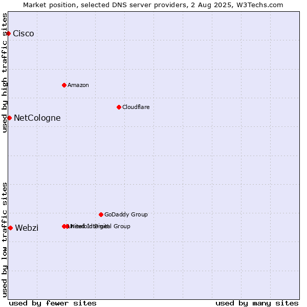 Market position of Webzi vs. NetCologne vs. Cisco