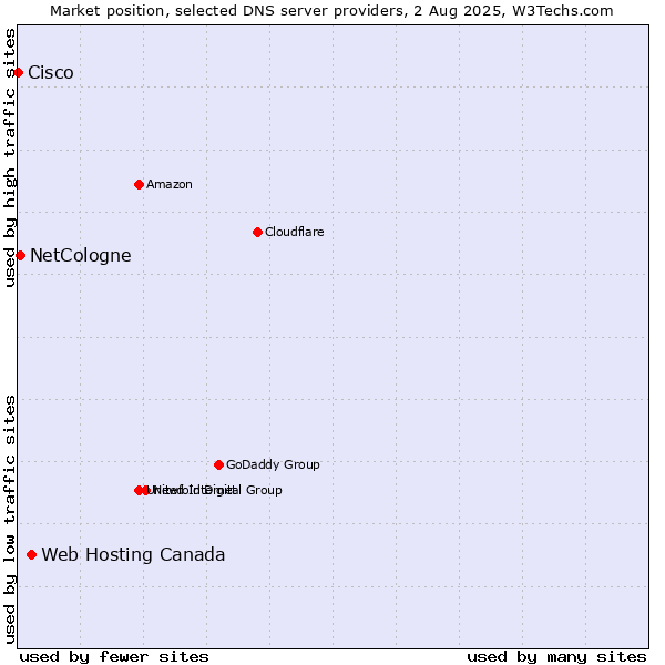 Market position of Web Hosting Canada vs. NetCologne vs. Cisco