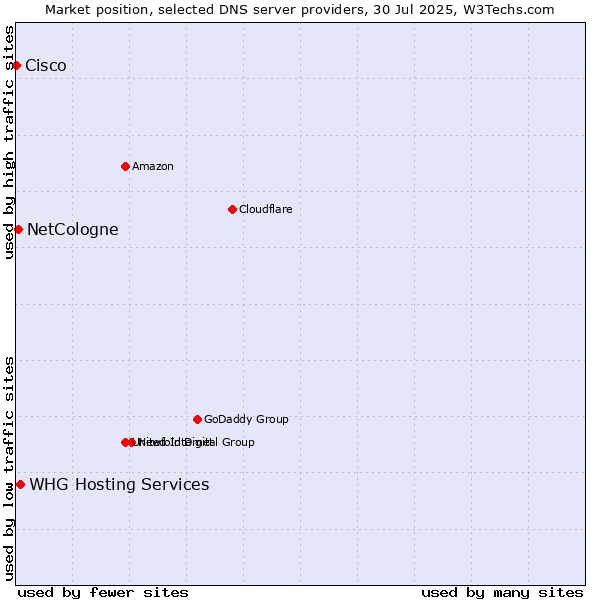 Market position of WHG Hosting Services vs. NetCologne vs. Cisco