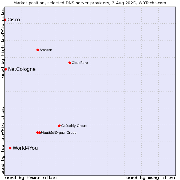 Market position of World4You vs. NetCologne vs. Cisco