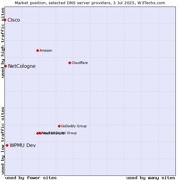 Market position of WPMU Dev vs. NetCologne vs. Cisco