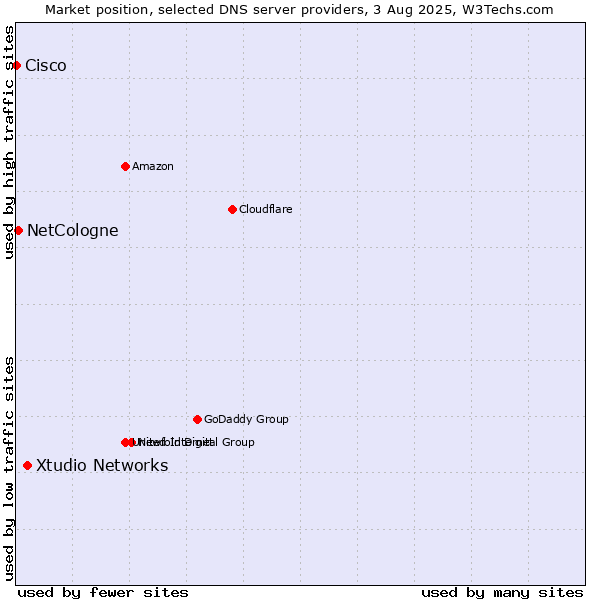Market position of Xtudio Networks vs. NetCologne vs. Cisco