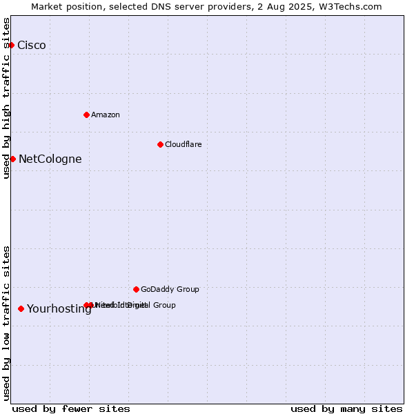 Market position of Yourhosting vs. NetCologne vs. Cisco