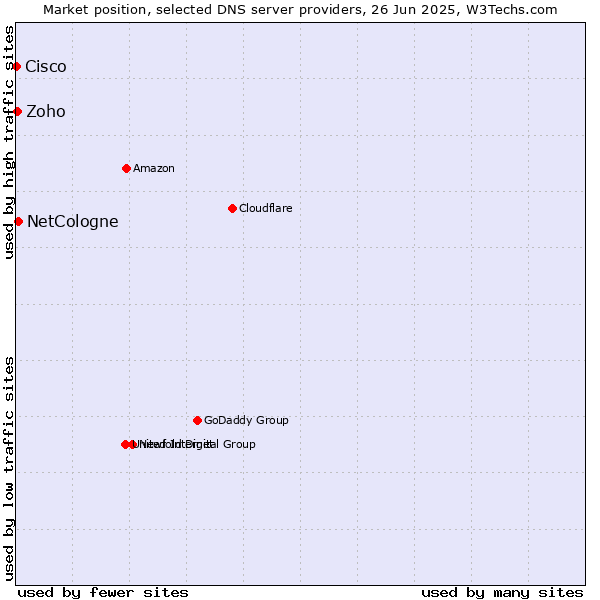 Market position of NetCologne vs. Zoho vs. Cisco