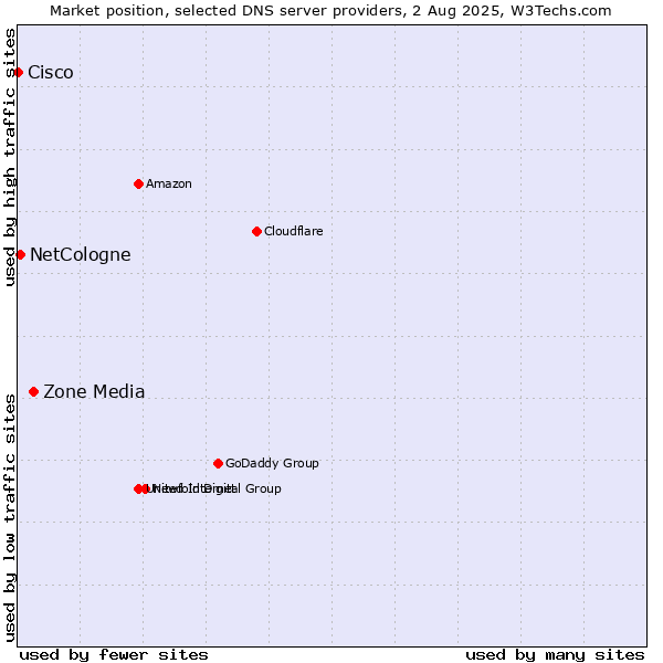 Market position of Zone Media vs. NetCologne vs. Cisco