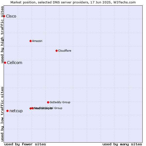 Market position of netcup vs. Cellcom vs. Cisco