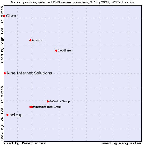 Market position of netcup vs. Nine Internet Solutions vs. Cisco