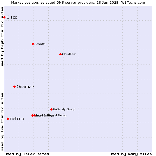 Market position of Onamae vs. netcup vs. Cisco