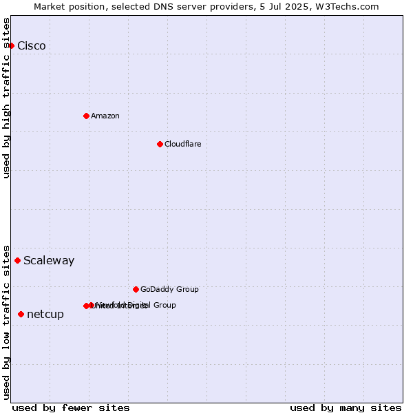 Market position of netcup vs. Scaleway vs. Cisco