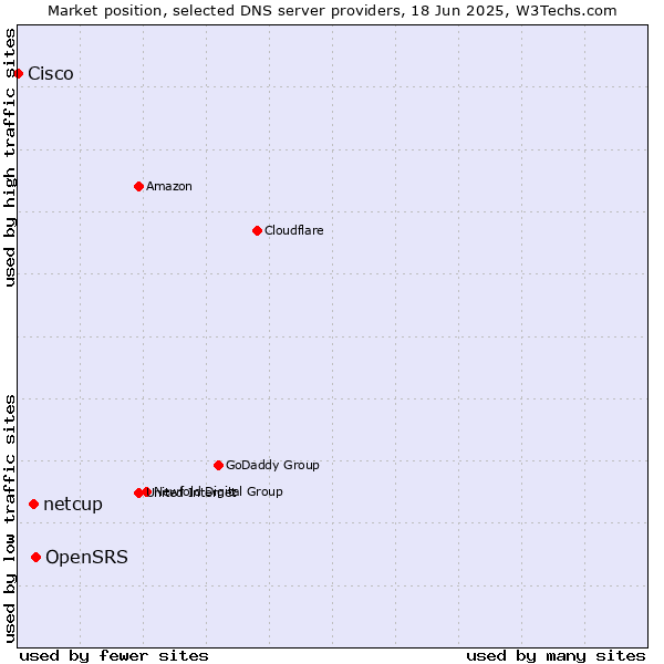 Market position of OpenSRS vs. netcup vs. Cisco
