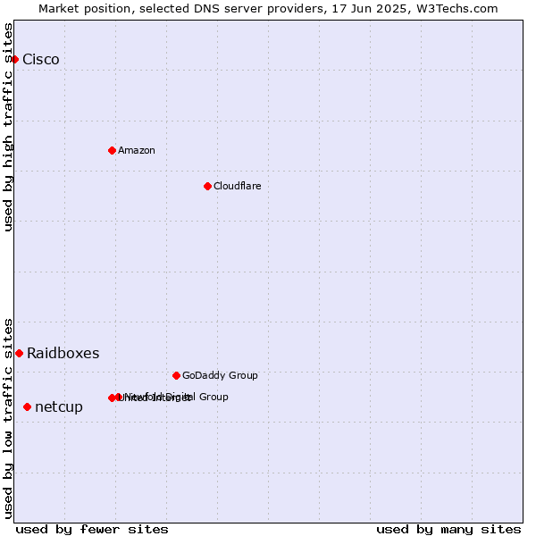 Market position of netcup vs. Raidboxes vs. Cisco