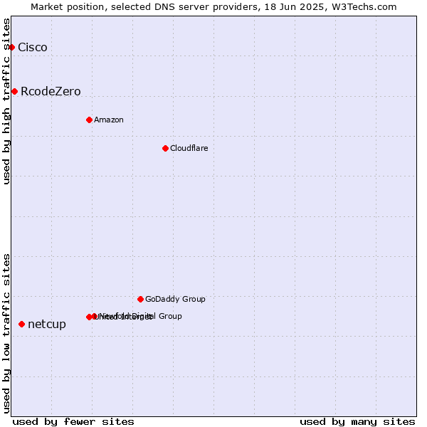 Market position of netcup vs. RcodeZero vs. Cisco