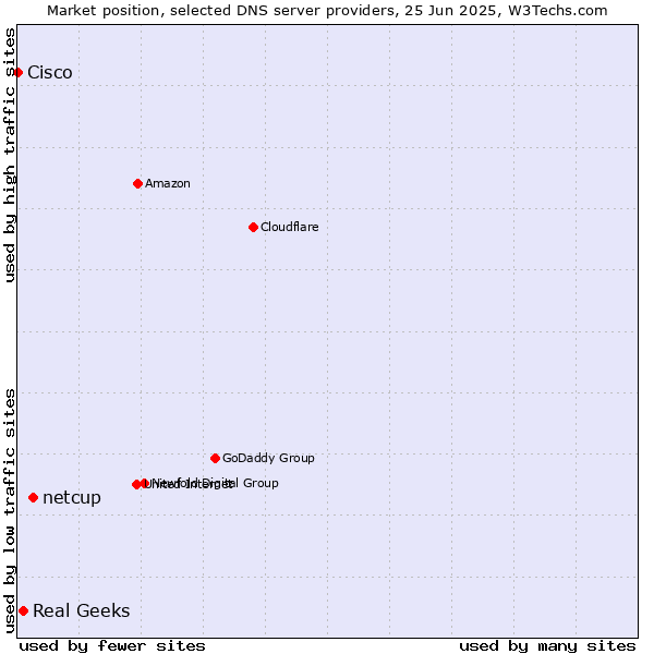 Market position of netcup vs. Real Geeks vs. Cisco