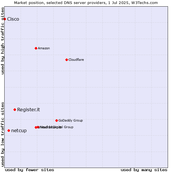 Market position of Register.it vs. netcup vs. Cisco
