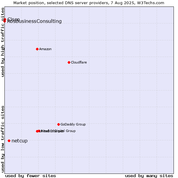 Market position of netcup vs. Cisco vs. RosBusinessConsulting