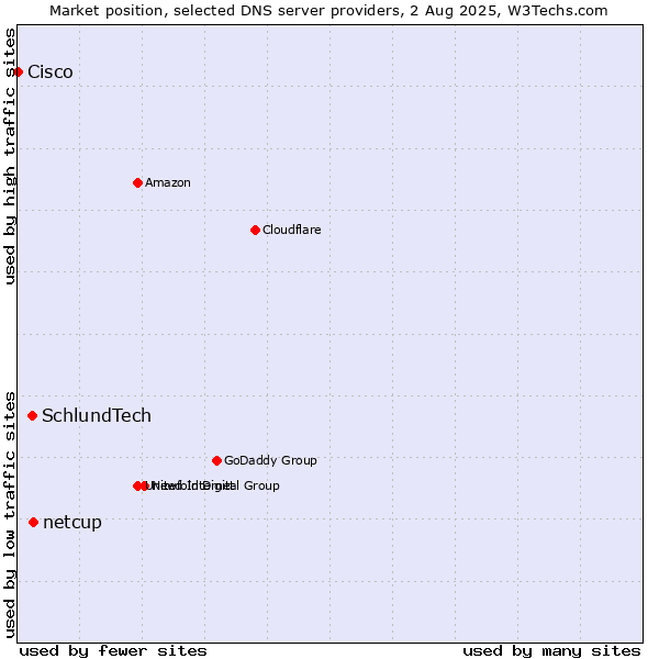 Market position of netcup vs. SchlundTech vs. Cisco