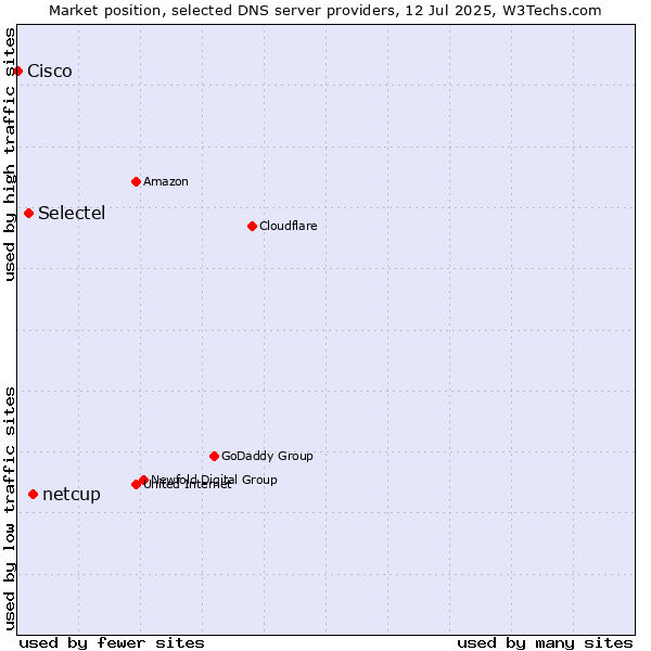 Market position of netcup vs. Selectel vs. Cisco