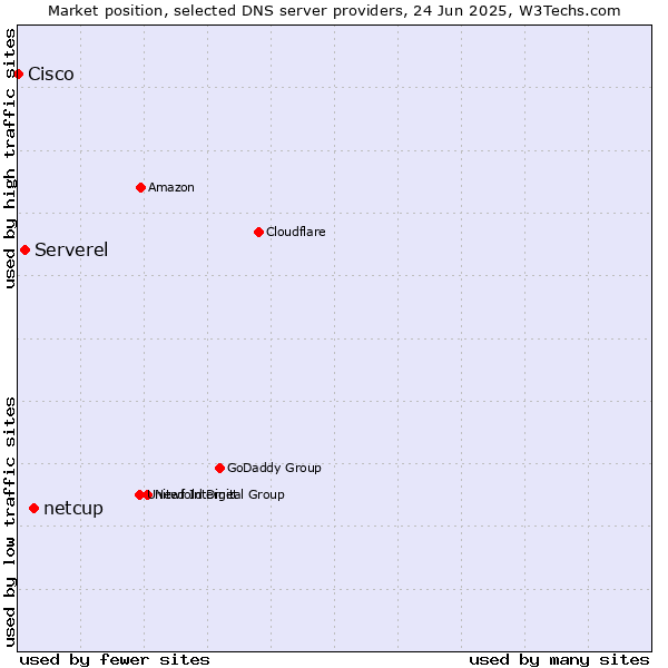 Market position of netcup vs. Serverel vs. Cisco