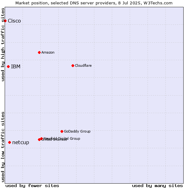 Market position of netcup vs. IBM vs. Cisco