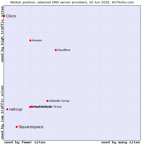 Market position of Squarespace vs. netcup vs. Cisco