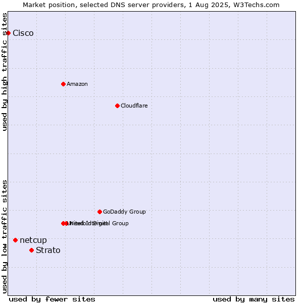Market position of Strato vs. netcup vs. Cisco