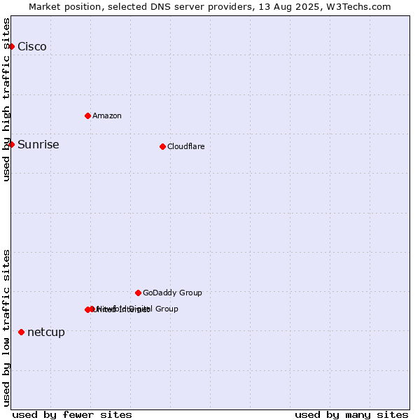 Market position of netcup vs. Sunrise vs. Cisco