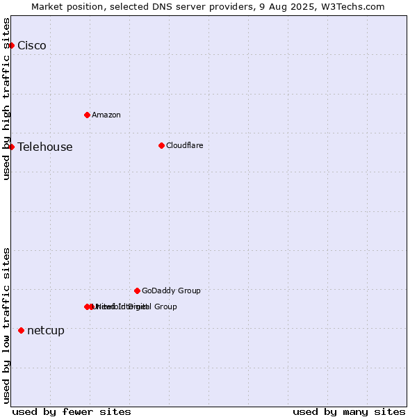 Market position of netcup vs. Telehouse vs. Cisco