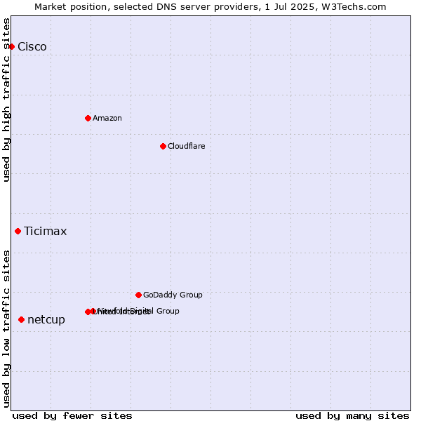 Market position of netcup vs. Ticimax vs. Cisco