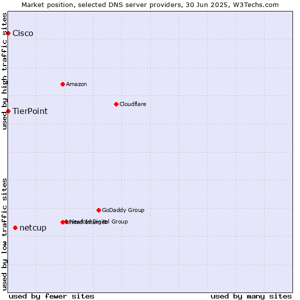 Market position of netcup vs. TierPoint vs. Cisco