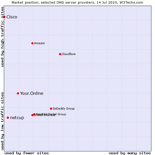 Market position of Your.Online vs. netcup vs. Cisco