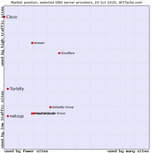 Market position of netcup vs. Turbify vs. Cisco