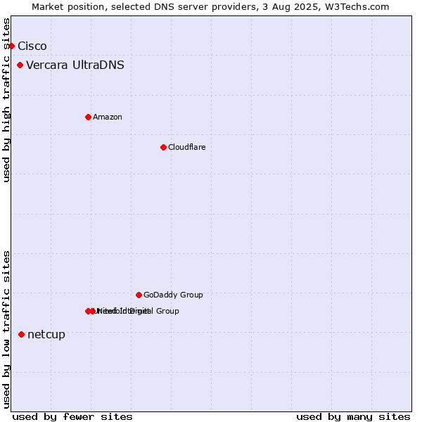 Market position of netcup vs. Vercara UltraDNS vs. Cisco