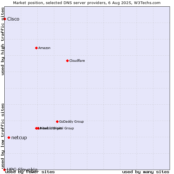 Market position of netcup vs. Cisco vs. UPC Slovakia
