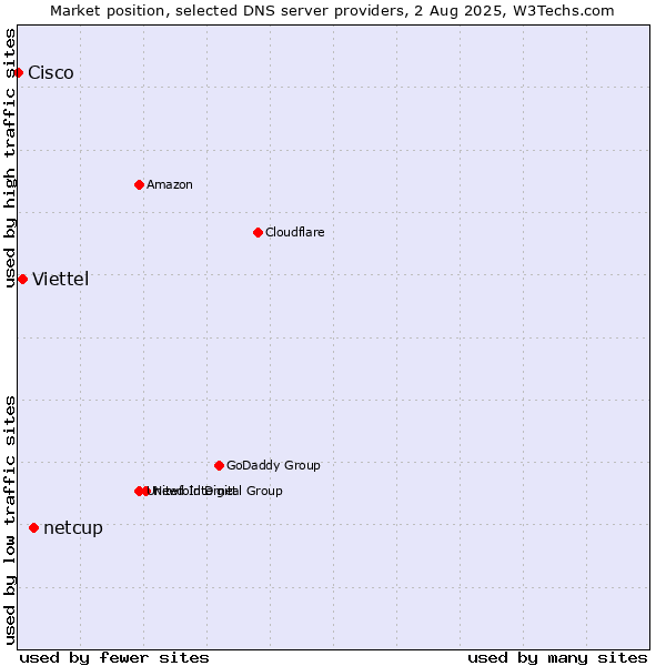 Market position of netcup vs. Viettel vs. Cisco