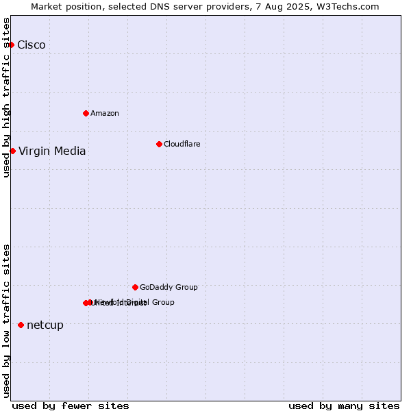 Market position of netcup vs. Virgin Media vs. Cisco