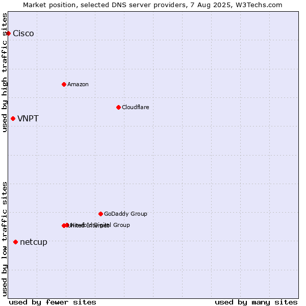 Market position of netcup vs. VNPT vs. Cisco