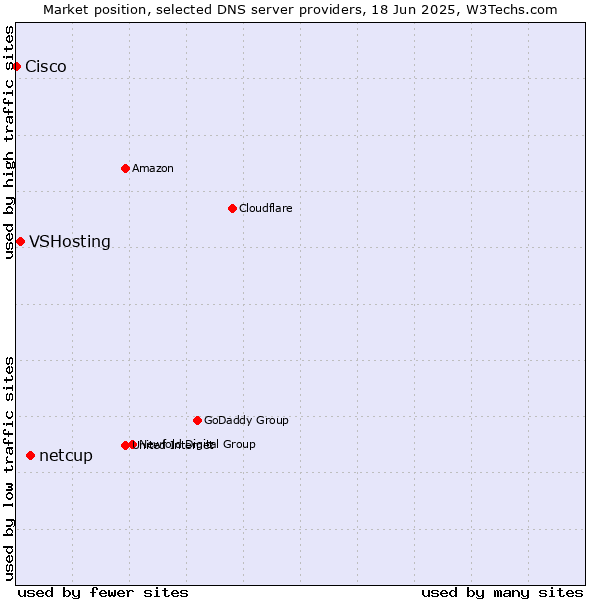 Market position of netcup vs. VSHosting vs. Cisco