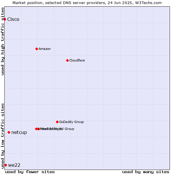 Market position of netcup vs. we22 vs. Cisco