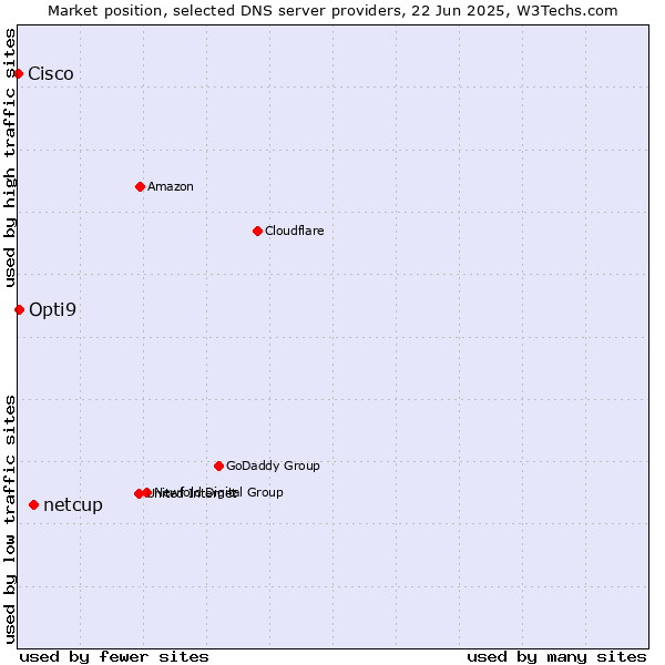 Market position of netcup vs. Opti9 vs. Cisco