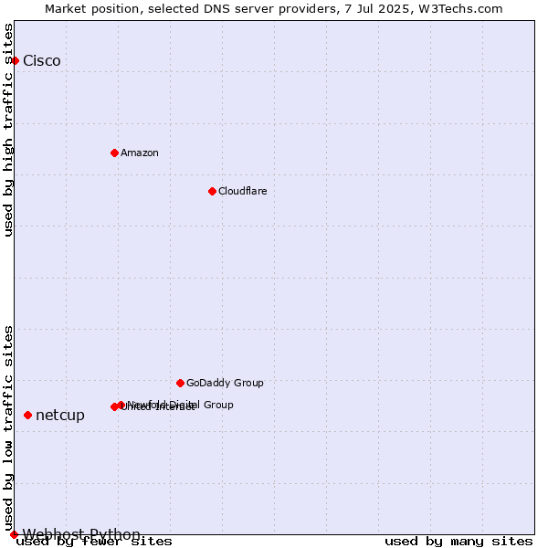 Market position of netcup vs. Cisco vs. Webhost Python