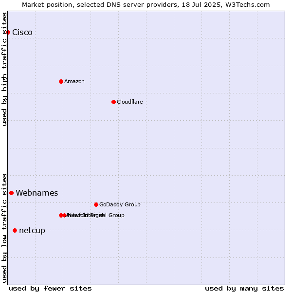 Market position of netcup vs. Webnames vs. Cisco
