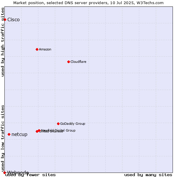 Market position of netcup vs. Cisco vs. Webnode