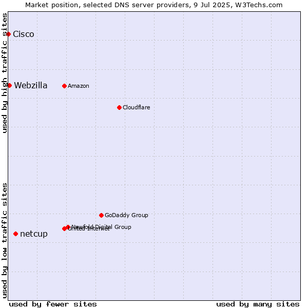 Market position of netcup vs. Webzilla vs. Cisco
