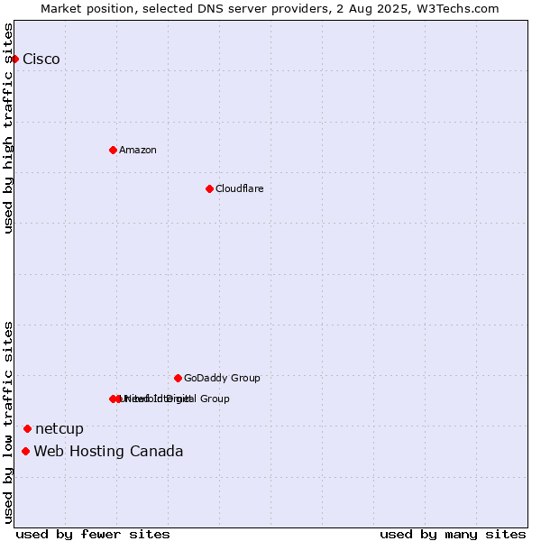 Market position of netcup vs. Web Hosting Canada vs. Cisco