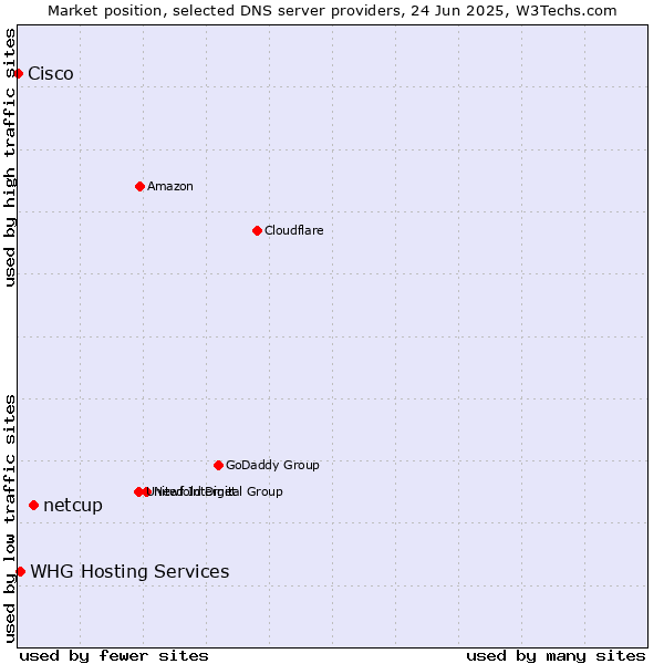 Market position of netcup vs. WHG Hosting Services vs. Cisco