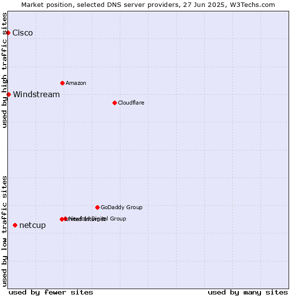 Market position of netcup vs. Windstream vs. Cisco