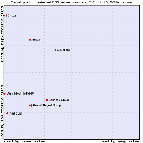 Market position of netcup vs. WorldwideDNS vs. Cisco