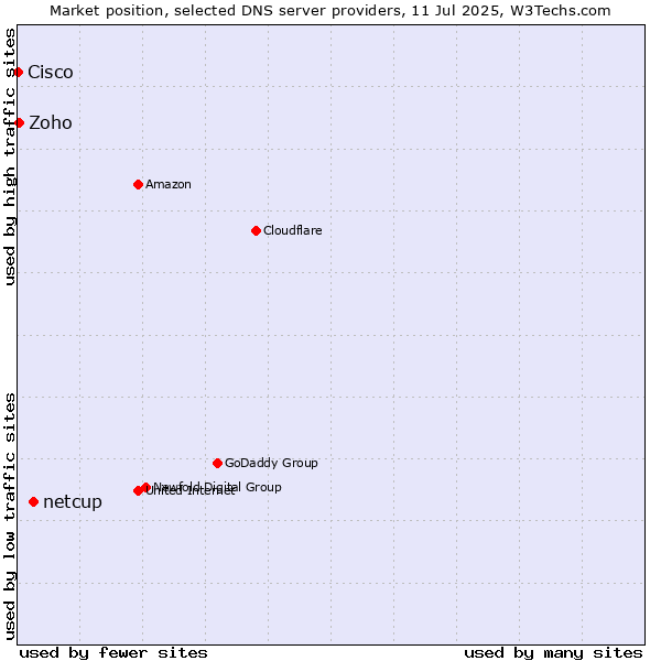 Market position of netcup vs. Zoho vs. Cisco