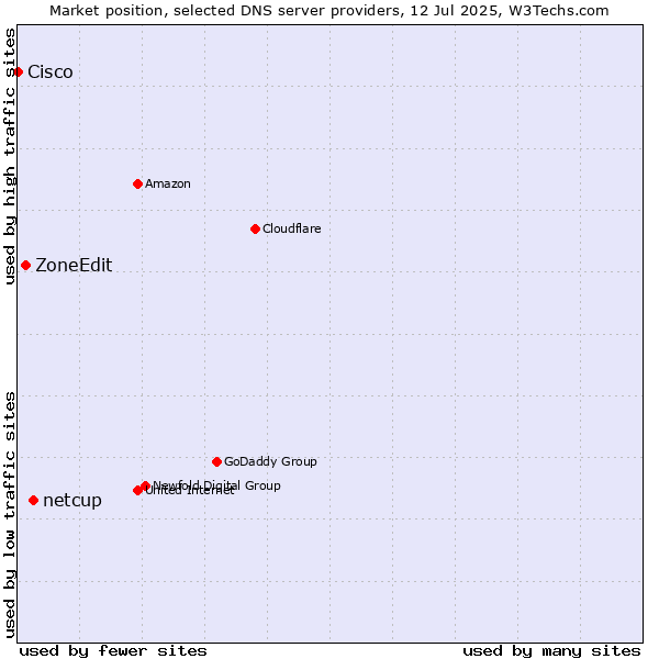 Market position of netcup vs. ZoneEdit vs. Cisco