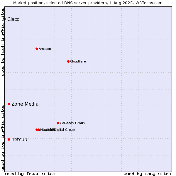 Market position of Zone Media vs. netcup vs. Cisco